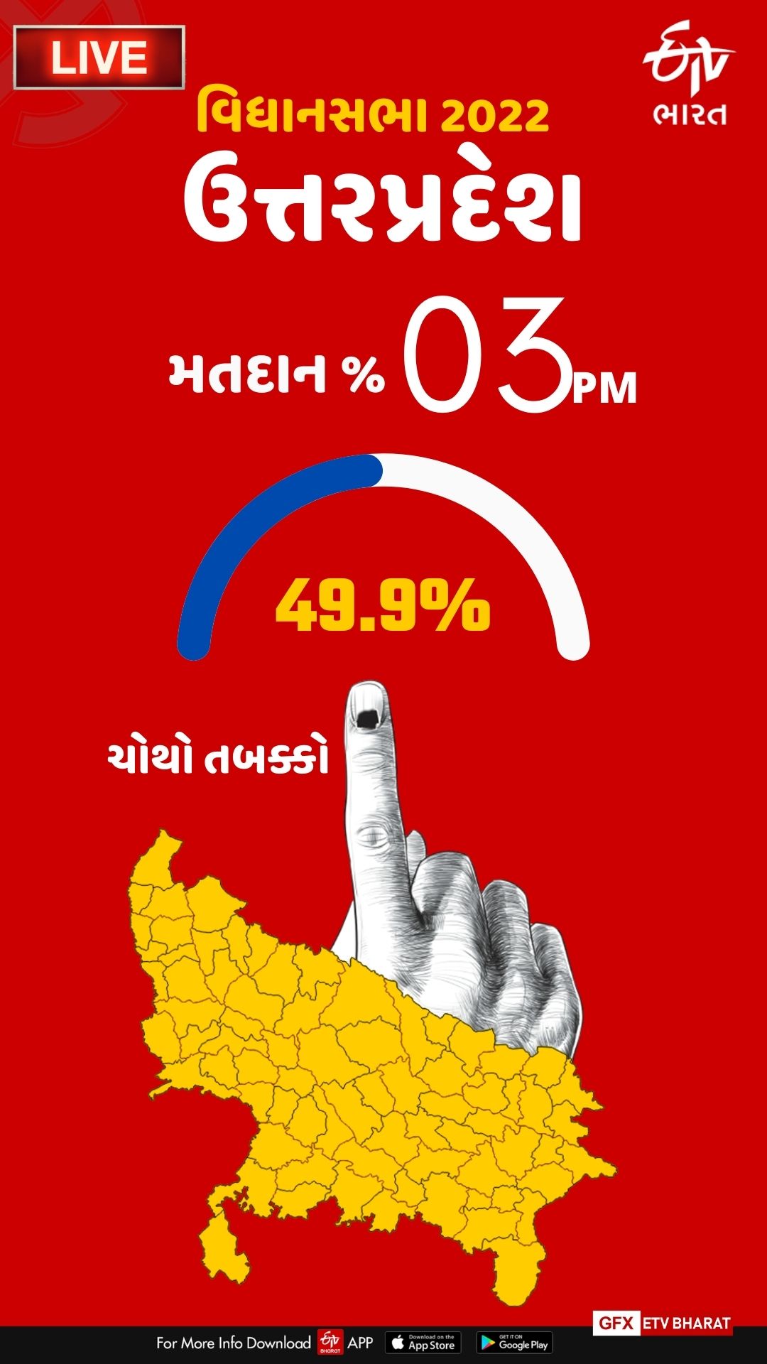 બપોરે 03:00 વાગ્યા સુધીમાં 49.89 ટકા મતદાન નોંધાયું