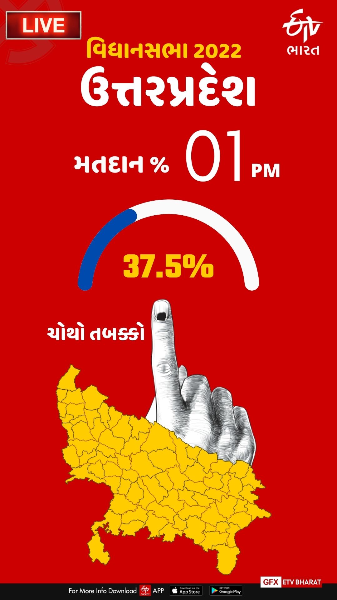 UP Election 2022 LIVE Update : બપોરે 1 વાગ્યા સુધીનું 37.45 ટકા મતદાન નોંધાયું