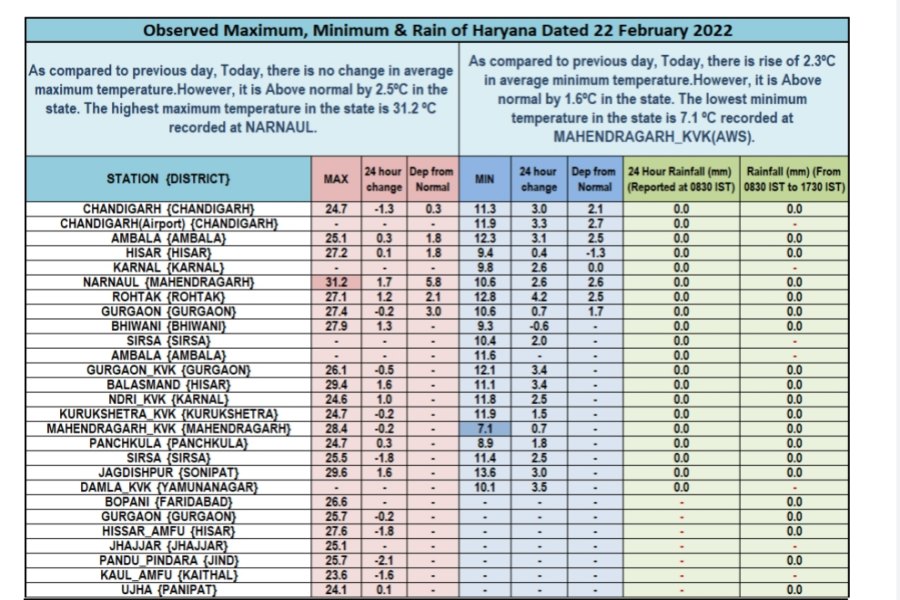 haryana weather update