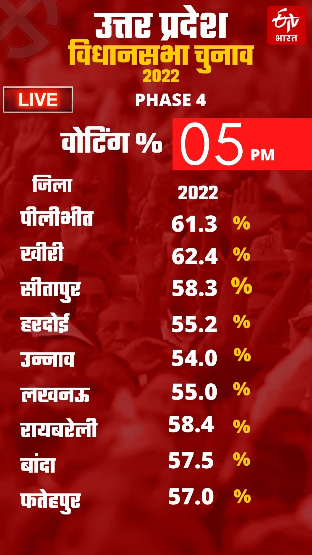 UP poll phase 4: ସଂନ୍ଧ୍ୟା ୬ ସୁଦ୍ଧା ୫୯.୭୦ ପ୍ରତିଶତ ଭୋଟିଂ, ଆଗରେ ଲଖୀମପୁର ଖେରୀ