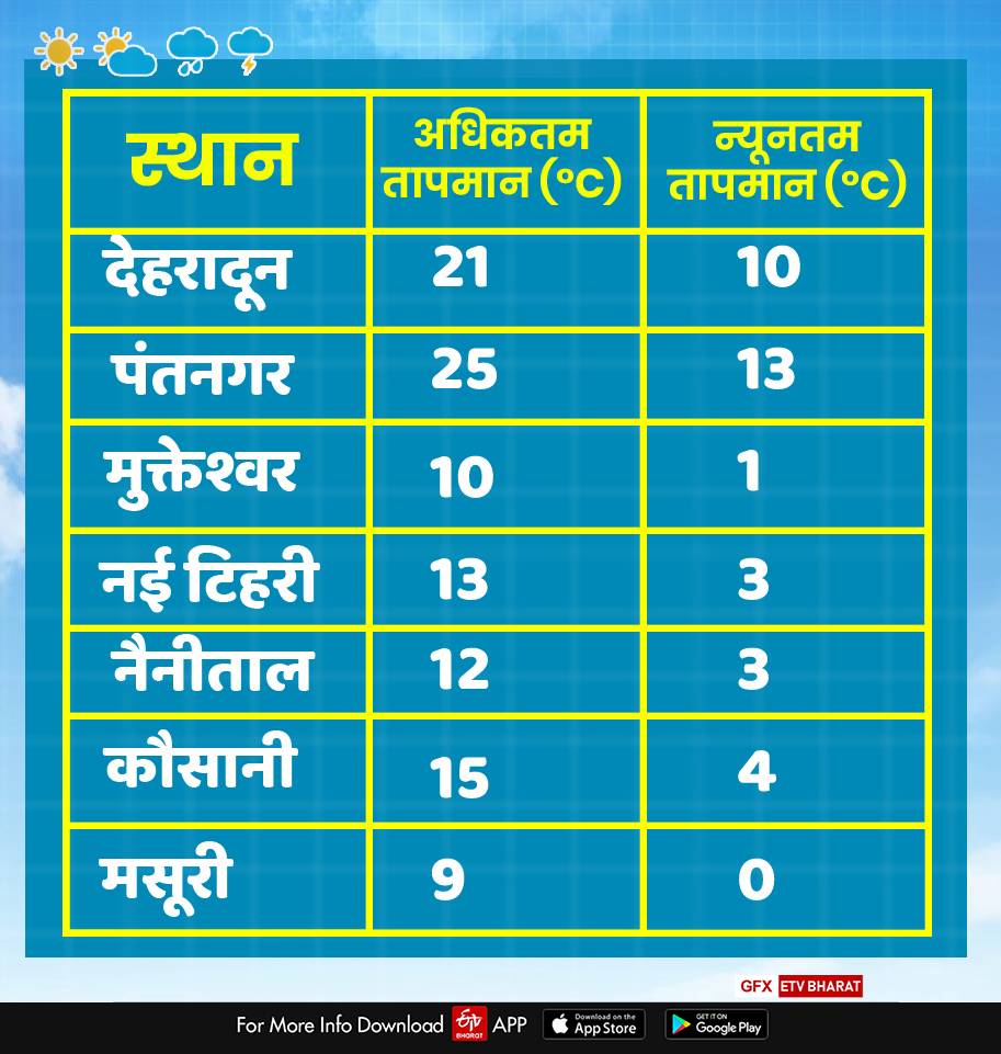 Uttarakhand Weather