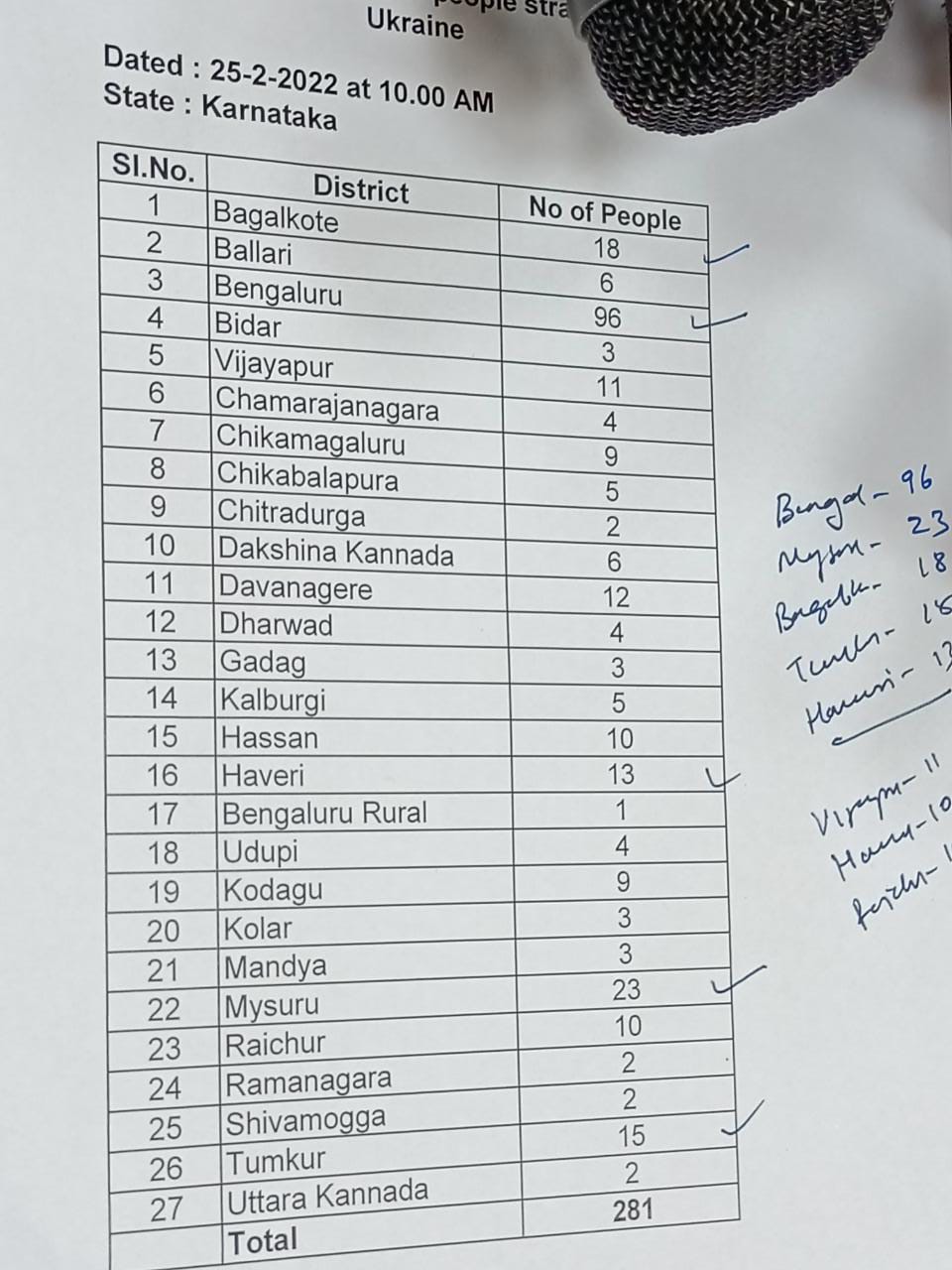 ಉಕ್ರೇನ್​ನಲ್ಲಿ ಕರ್ನಾಟಕದ 281 ಎಂಬಿಬಿಎಸ್‌ ವಿದ್ಯಾರ್ಥಿಗಳು