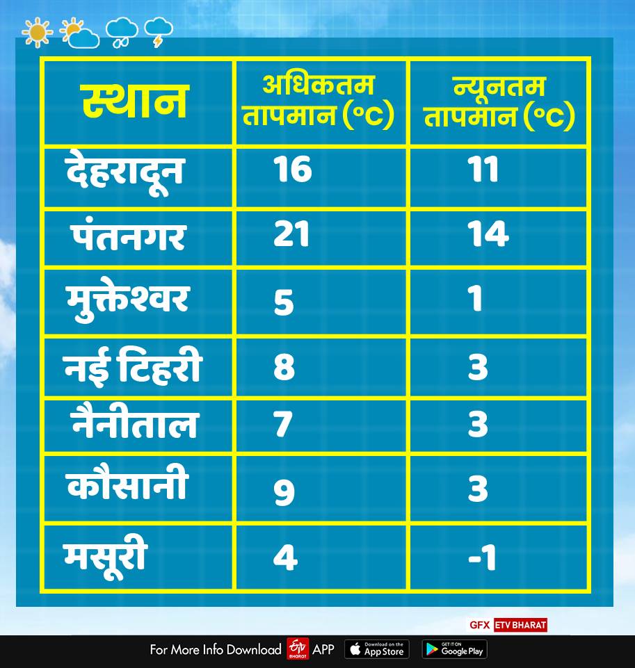 uttarakhand weather