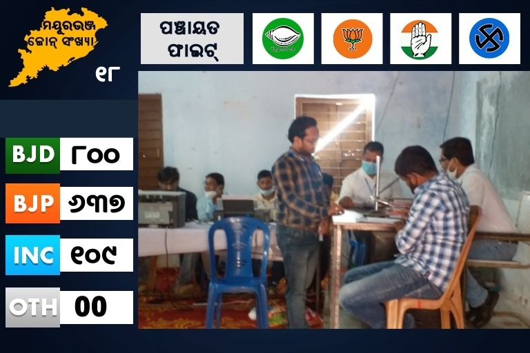 ତିରିଂ  ୨୦ ନଂ ଜୋନ -ବିଜାତଳା ୩୧ ନଂ ଜୋନ ରେ ବିଜେଡ଼ି ଆଗରେ