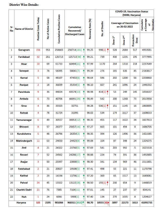 Haryana corona update