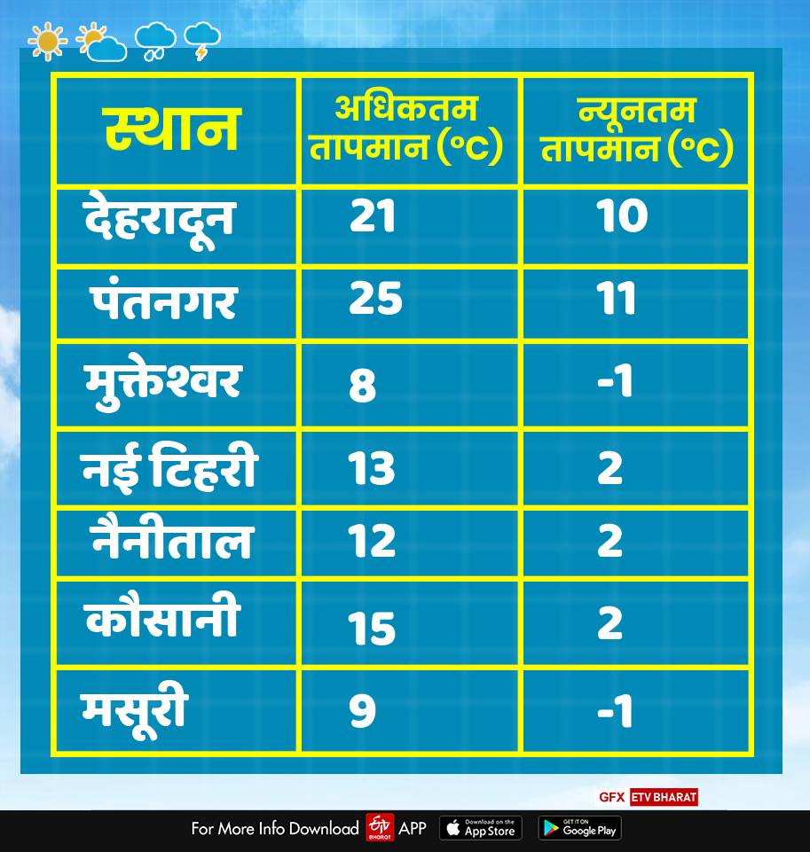 uttarakhand weather