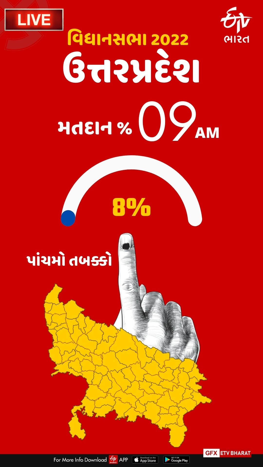 સવારે 9 વાગ્યા સુધી 08.02 ટકા મતદાન