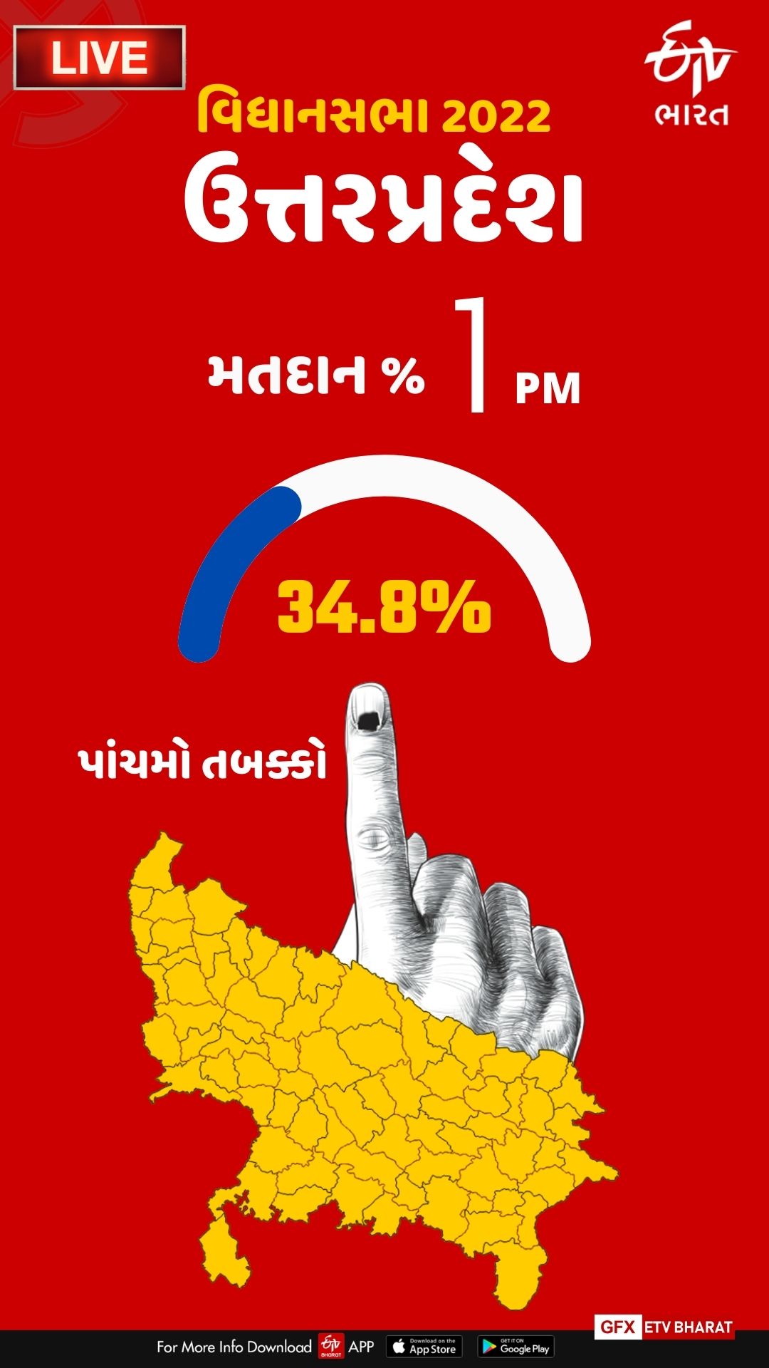 બપોરે 1 વાગ્યા સુધી 34.83 ટકા મતદાન