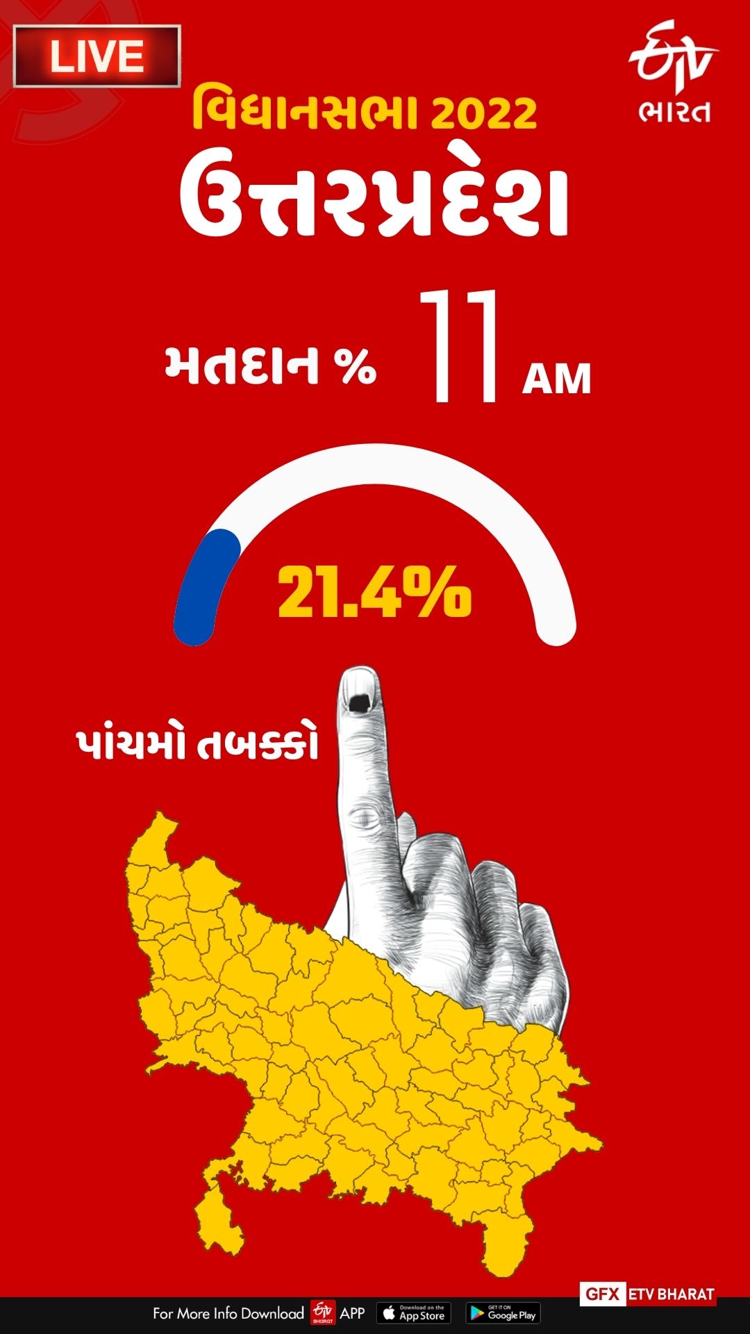 11 વાગ્યા સુધી 21.39 ટકા મતદાન