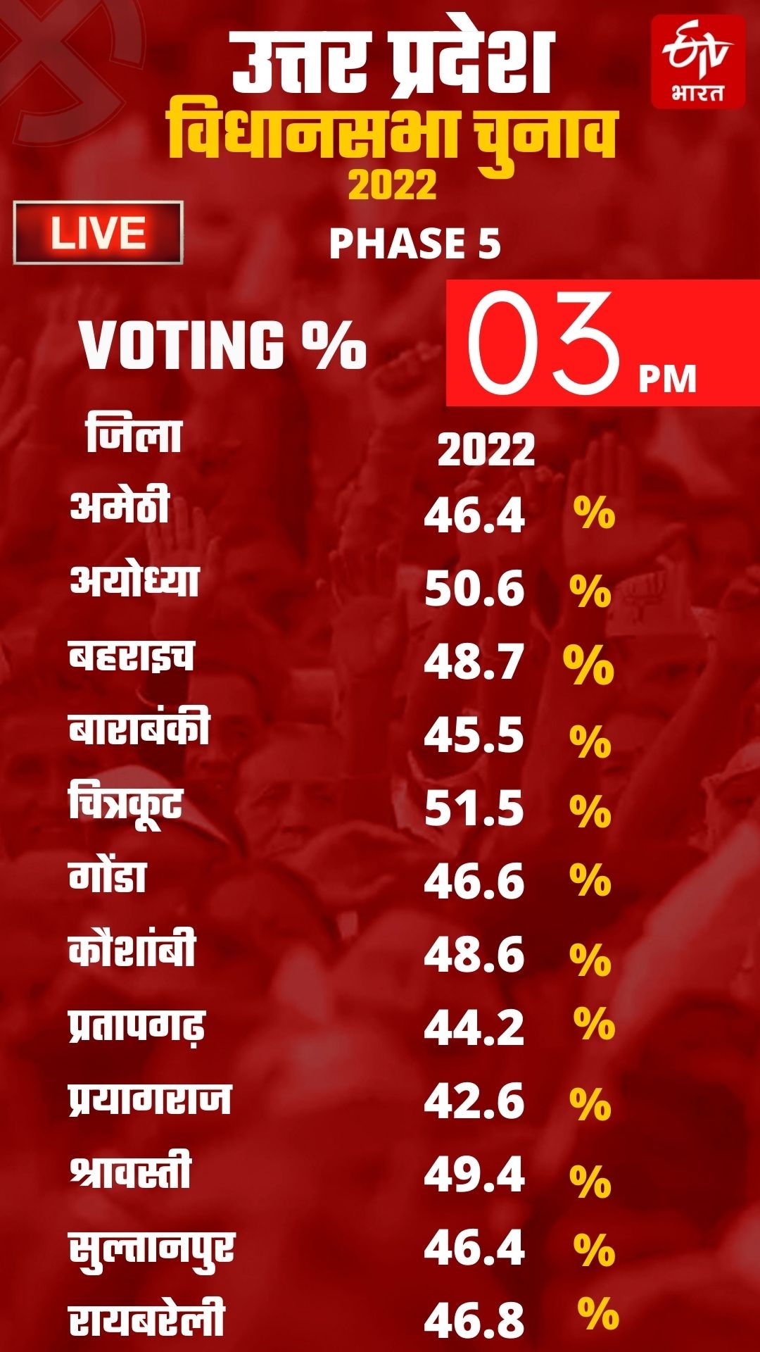 up assembly election: ଅପରାହ୍ନ ୩ସୁଦ୍ଧା 46.28 ପ୍ରତିଶତ ମତଦାନ, ଅଯୋଧ୍ୟା ସବୁଠୁ ଆଗରେ