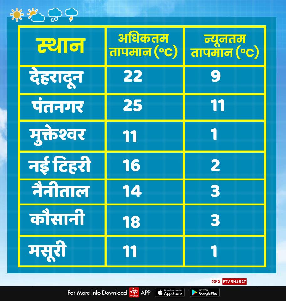 uttarakhand weather