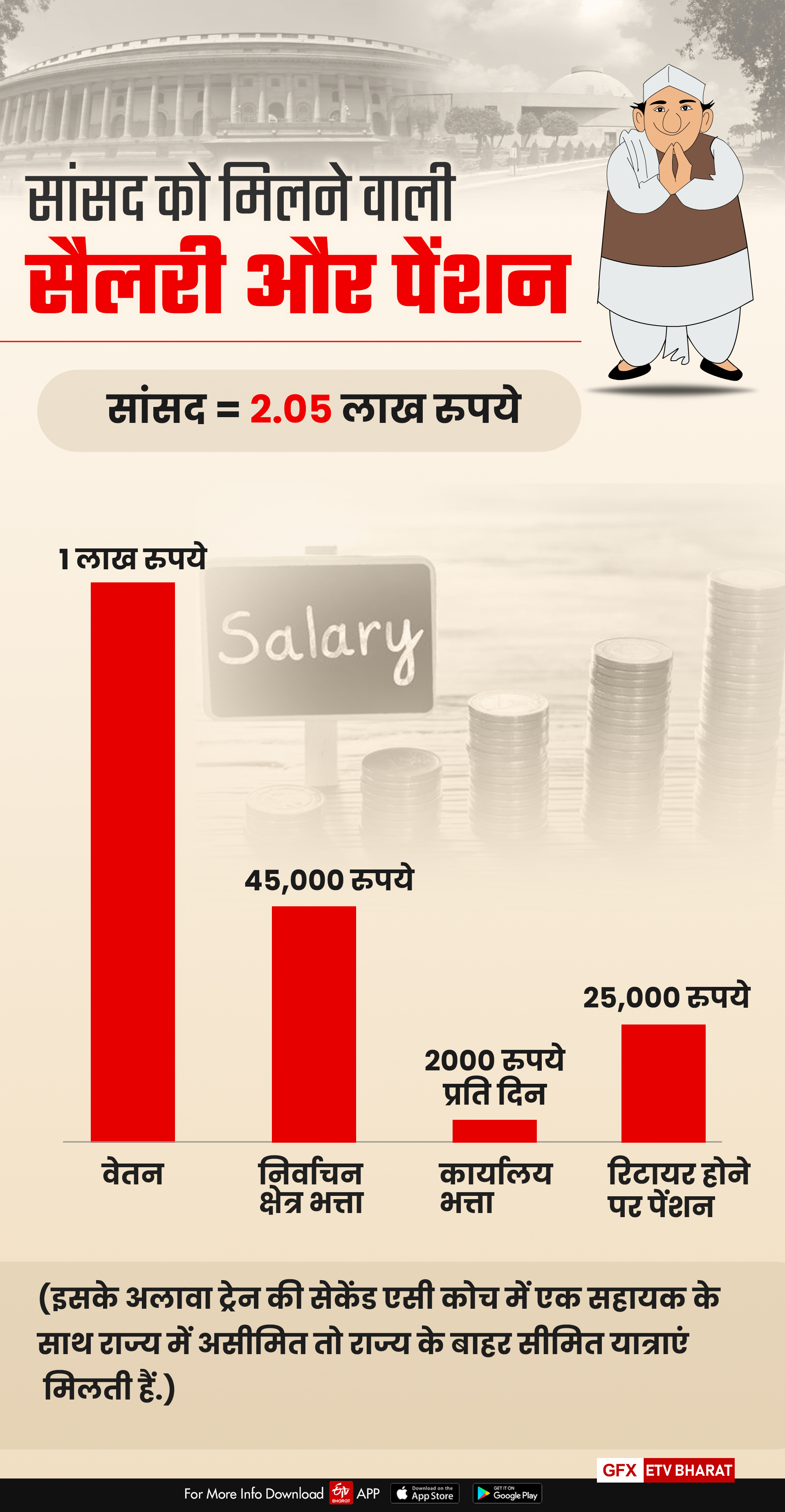 mp mla salary issue