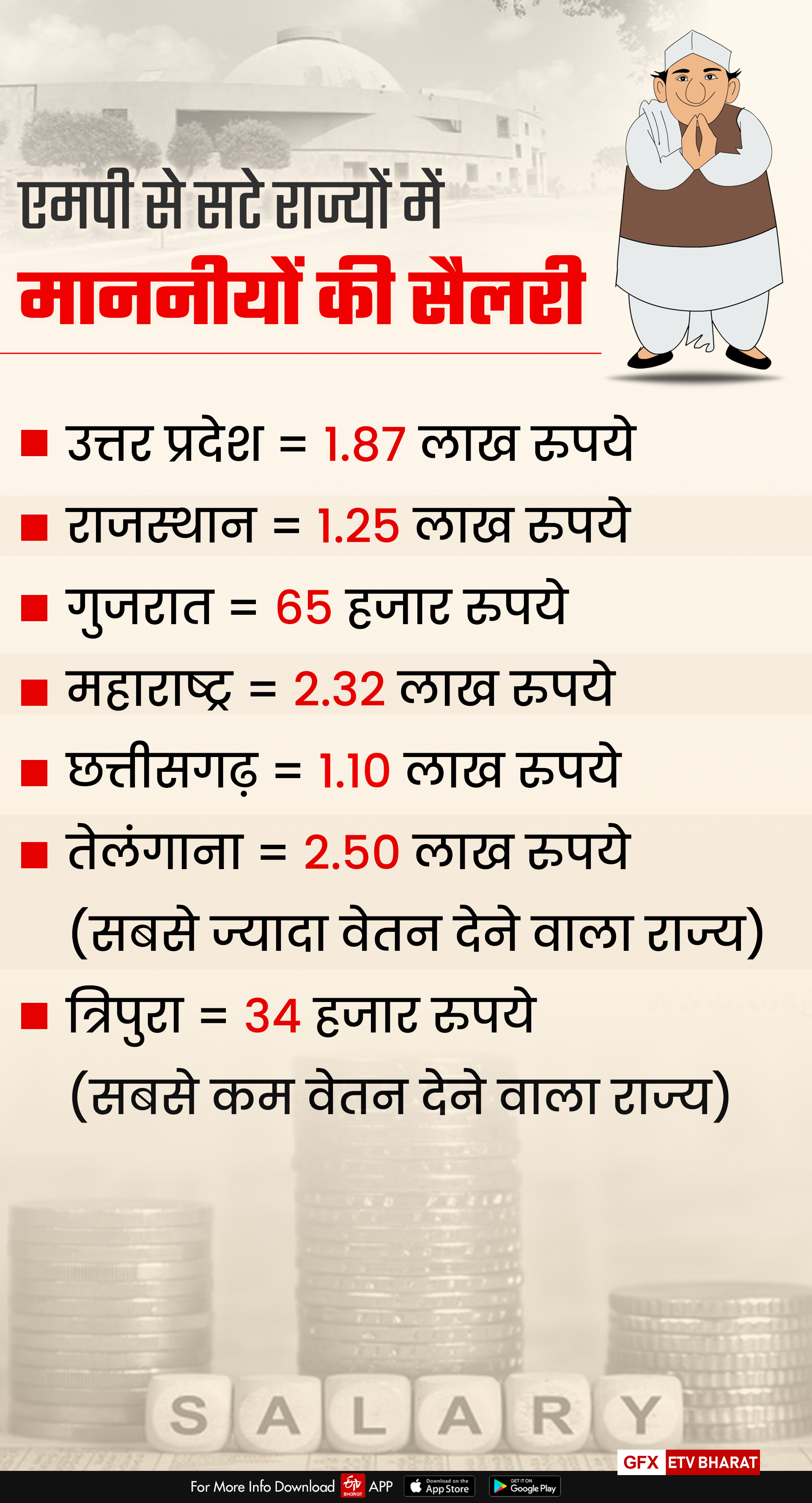 mp mla salary issue