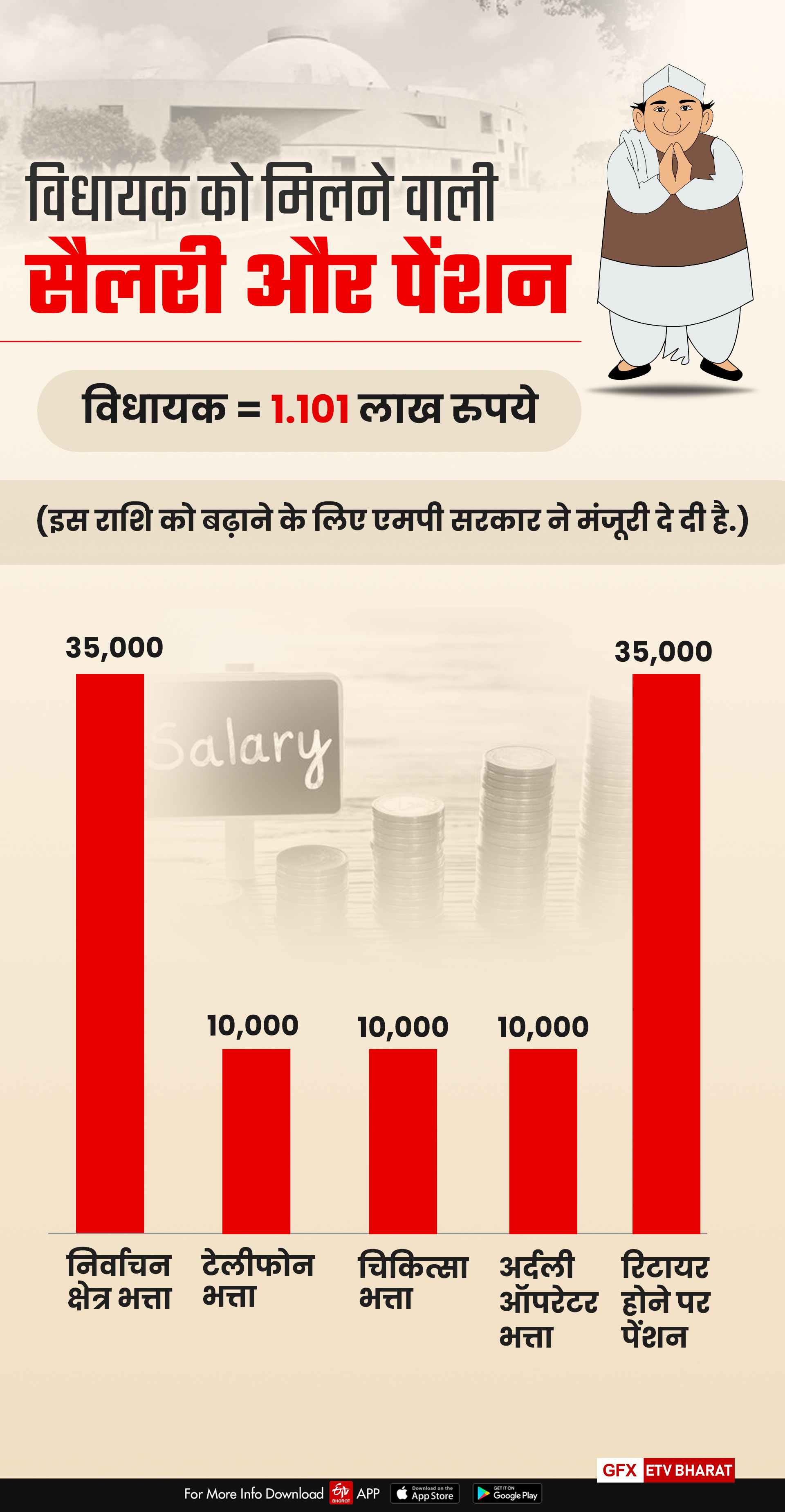 mp mla salary issue