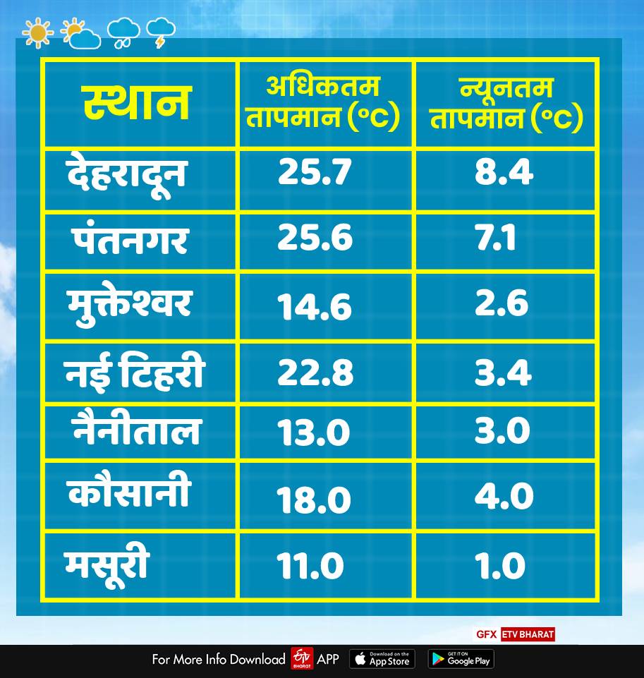 uttarakhand weather