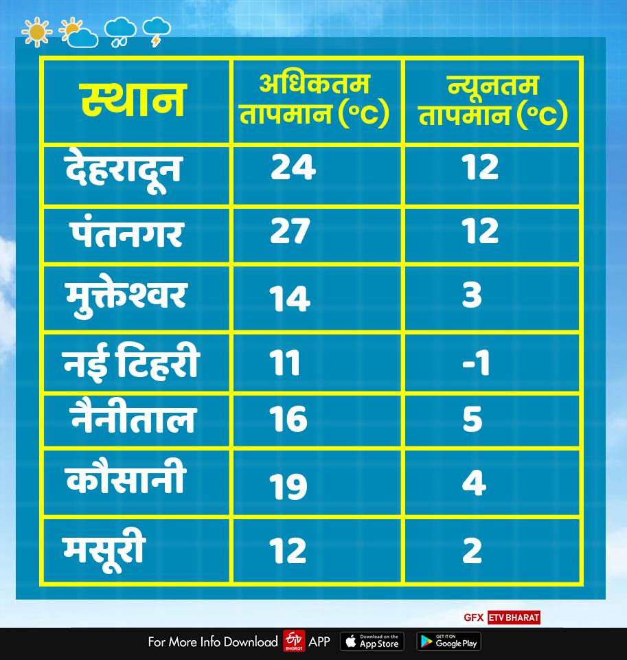 uttarakhand weather