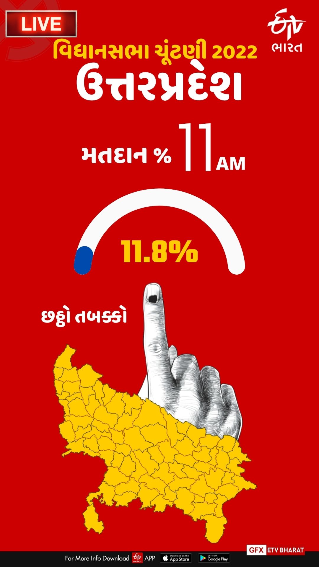 સવારે 11 વાગ્યા સુધી 21.79 ટકા મતદાન નોંધાયું