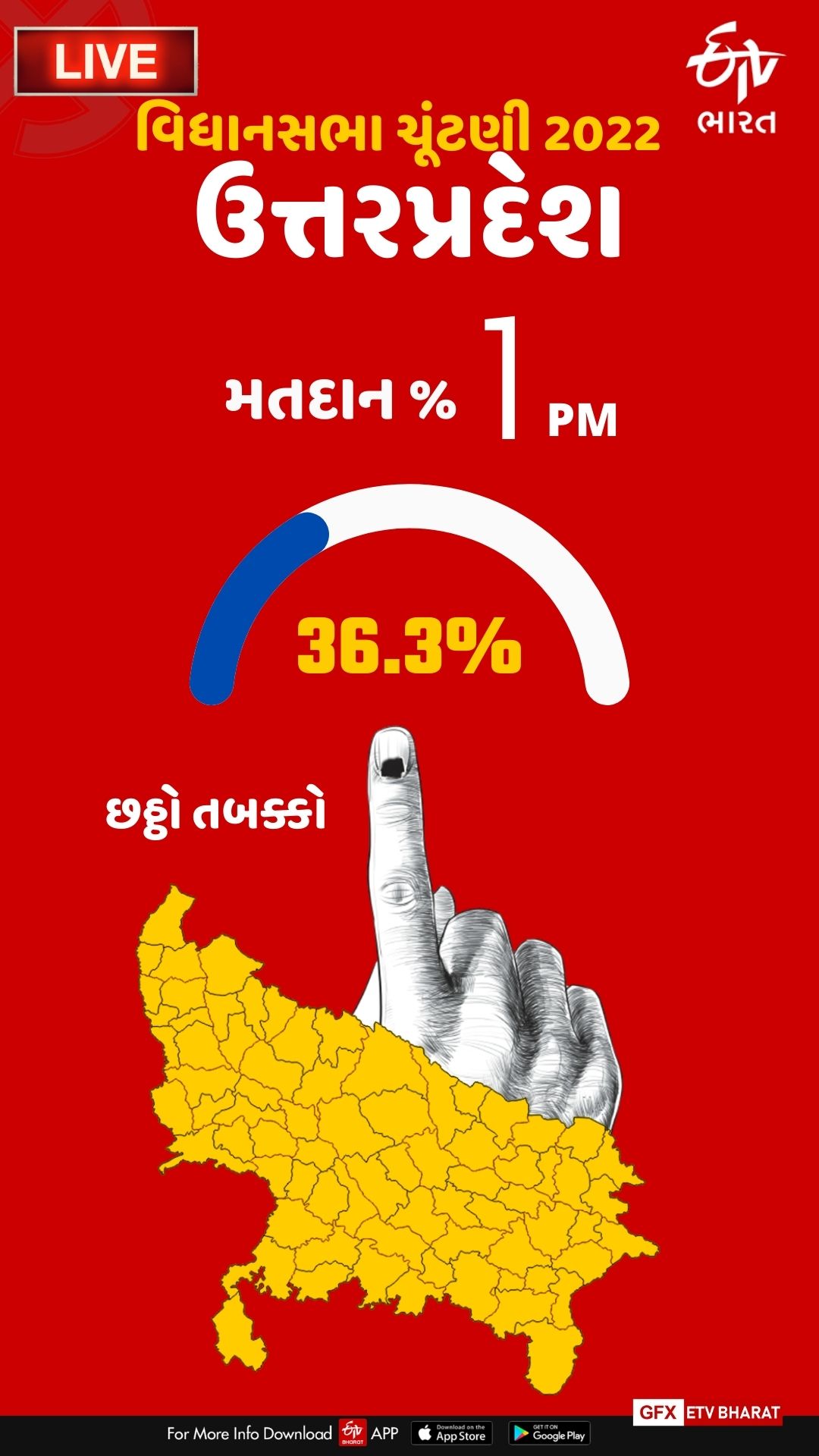 1 વાગ્યા સુધી 36.33 ટકા મતદાન નોંધાયું