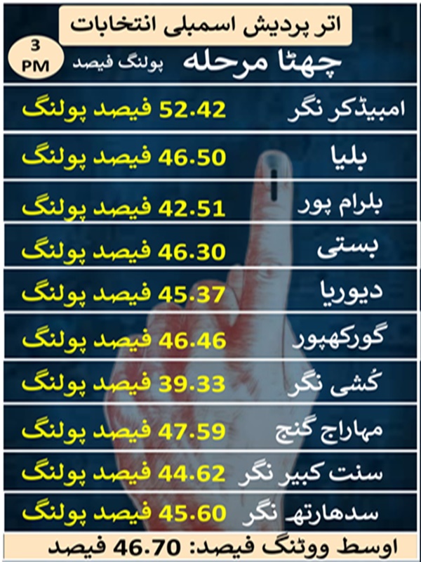 سہ پہر تین بجے تک کا پولنگ فیصد