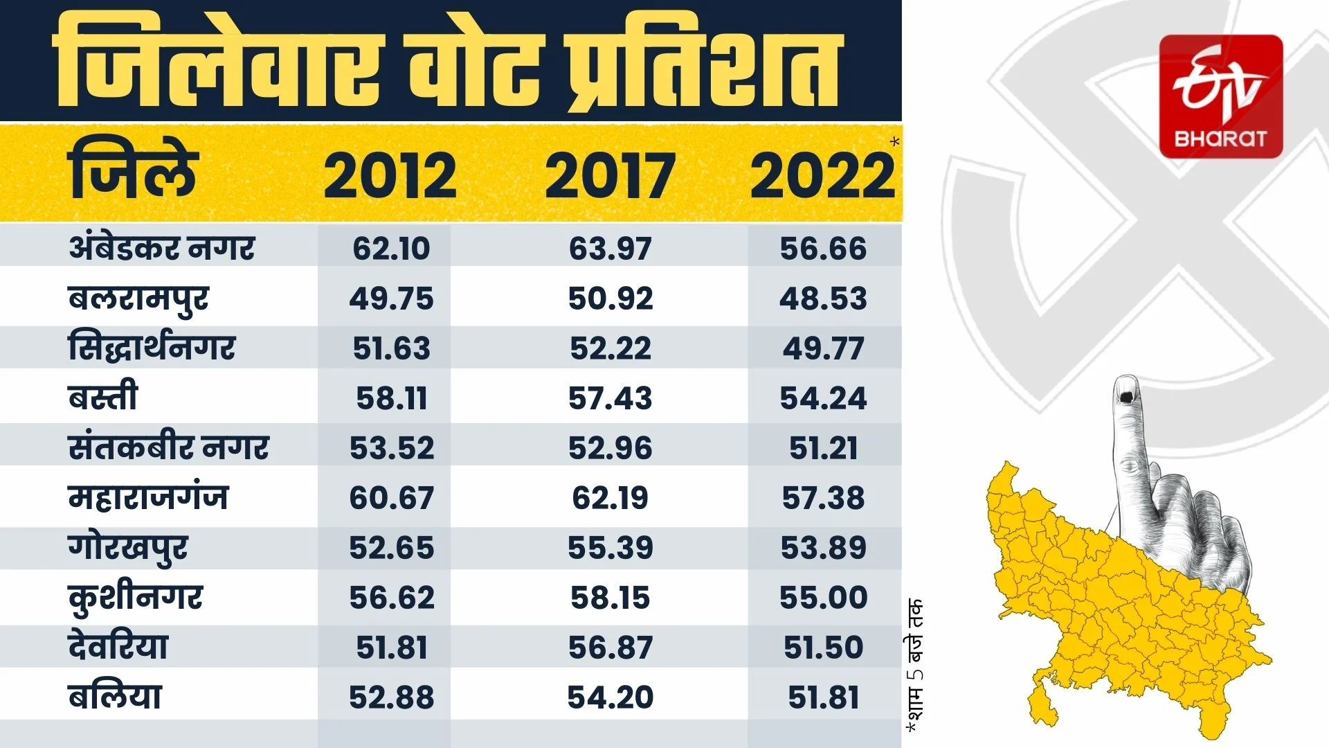 District vise voting percentage