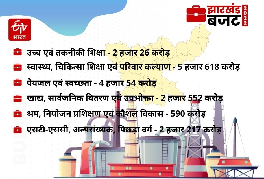 Department wise details of Jharkhand Budget 2022