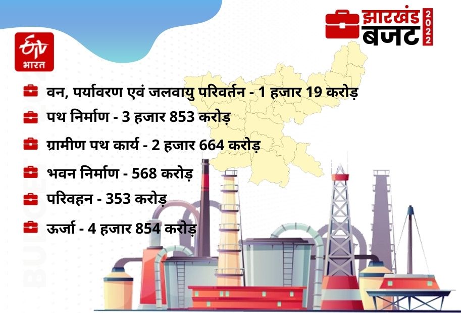 Department wise details of Jharkhand Budget 2022