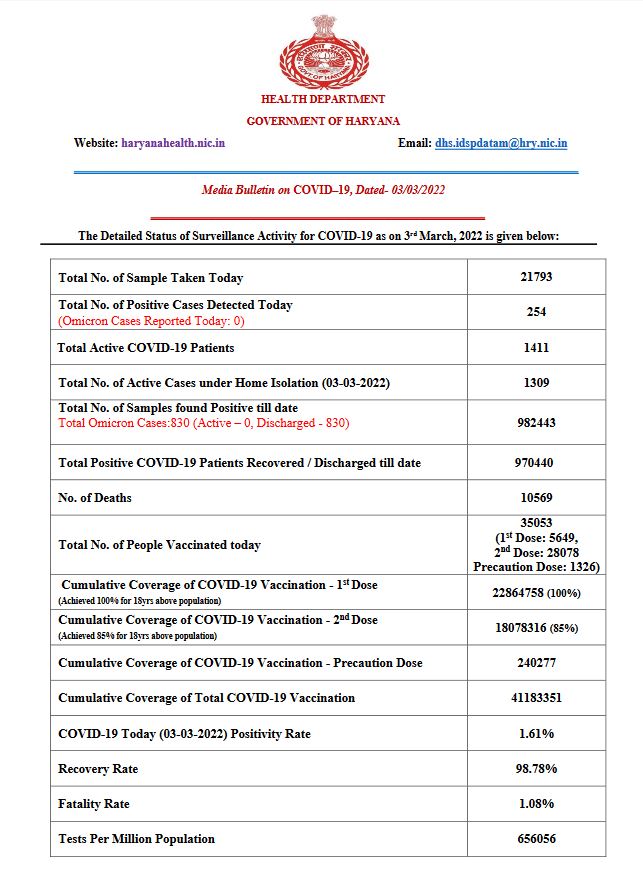 haryana corona update