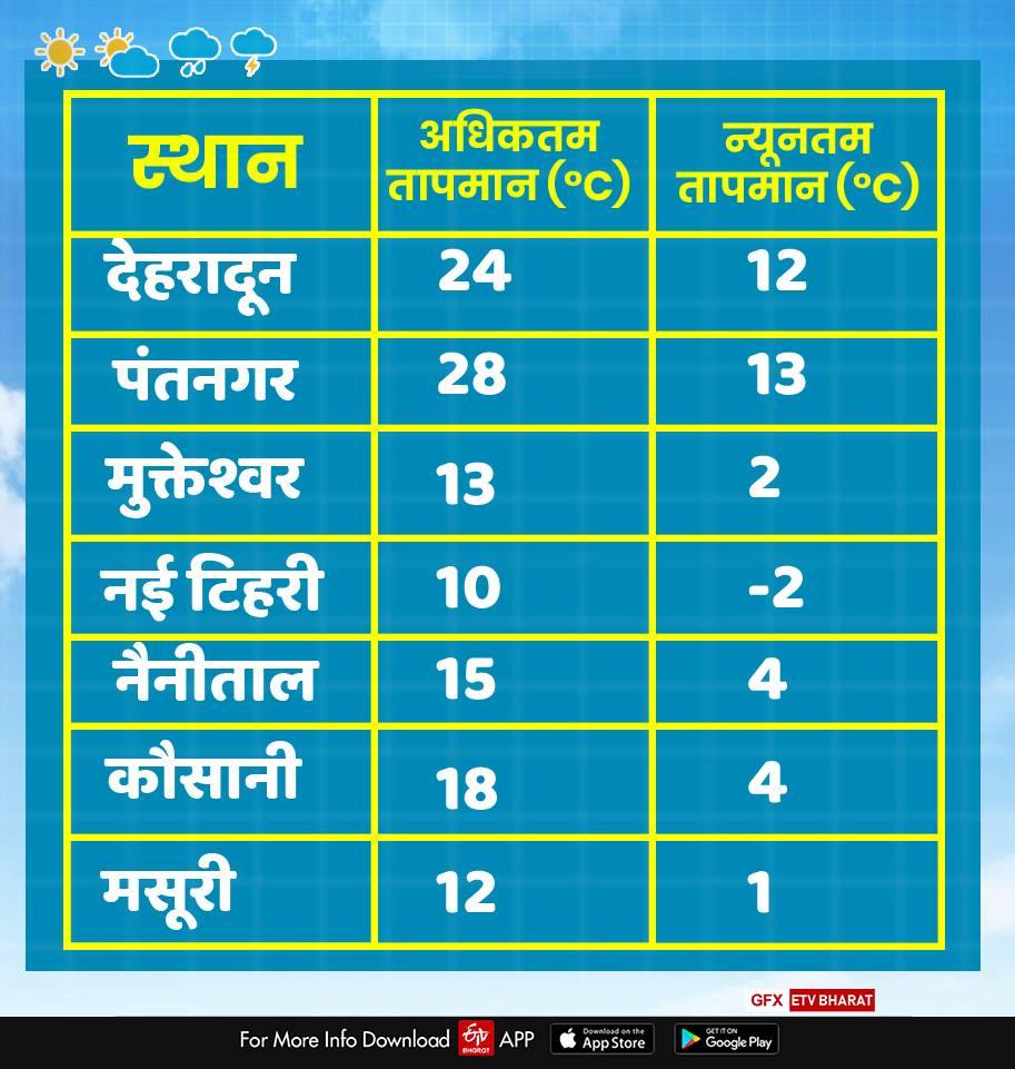 uttarakhand weather