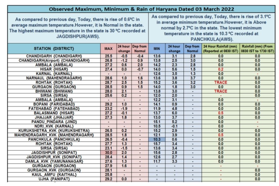 Haryana Weather Update