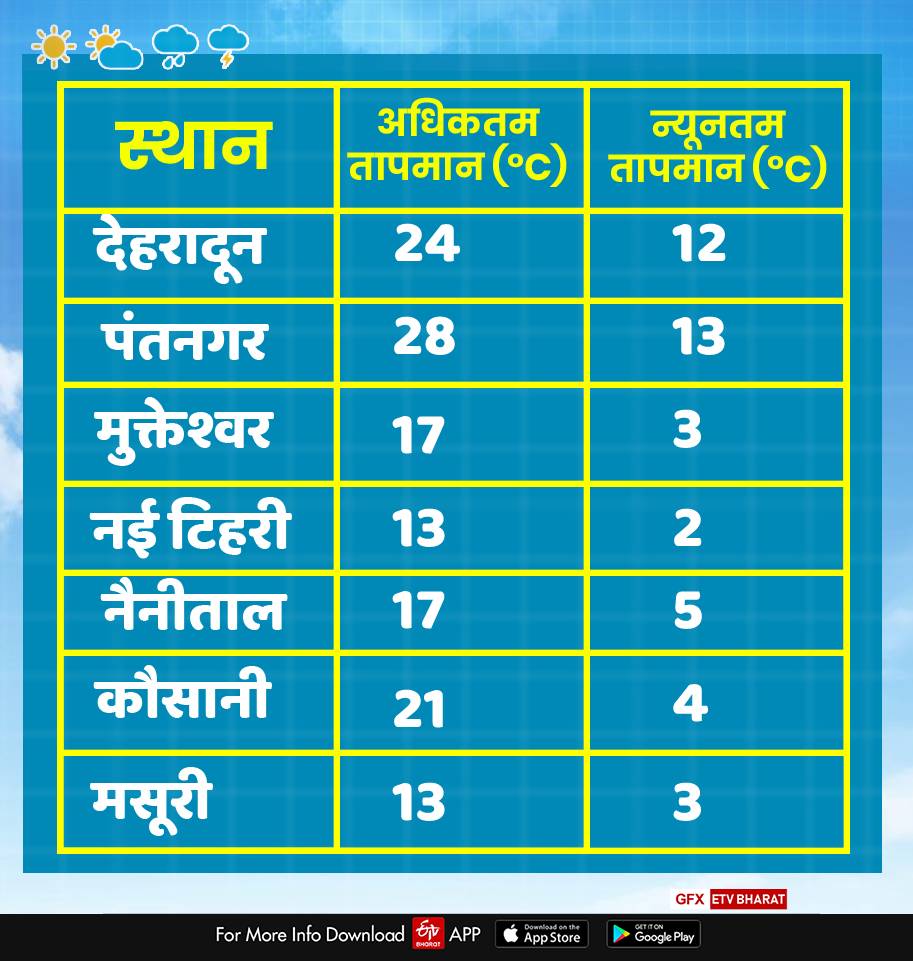 uttarakhand weather