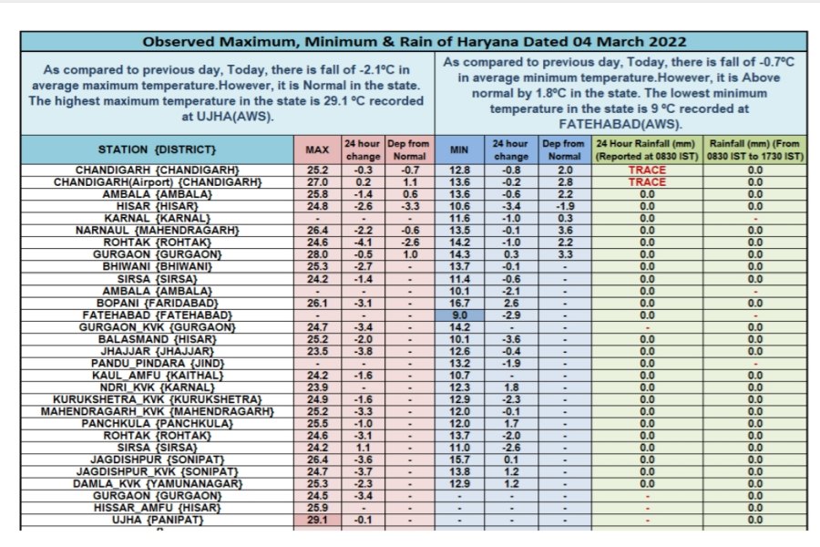 Haryana Weather Update