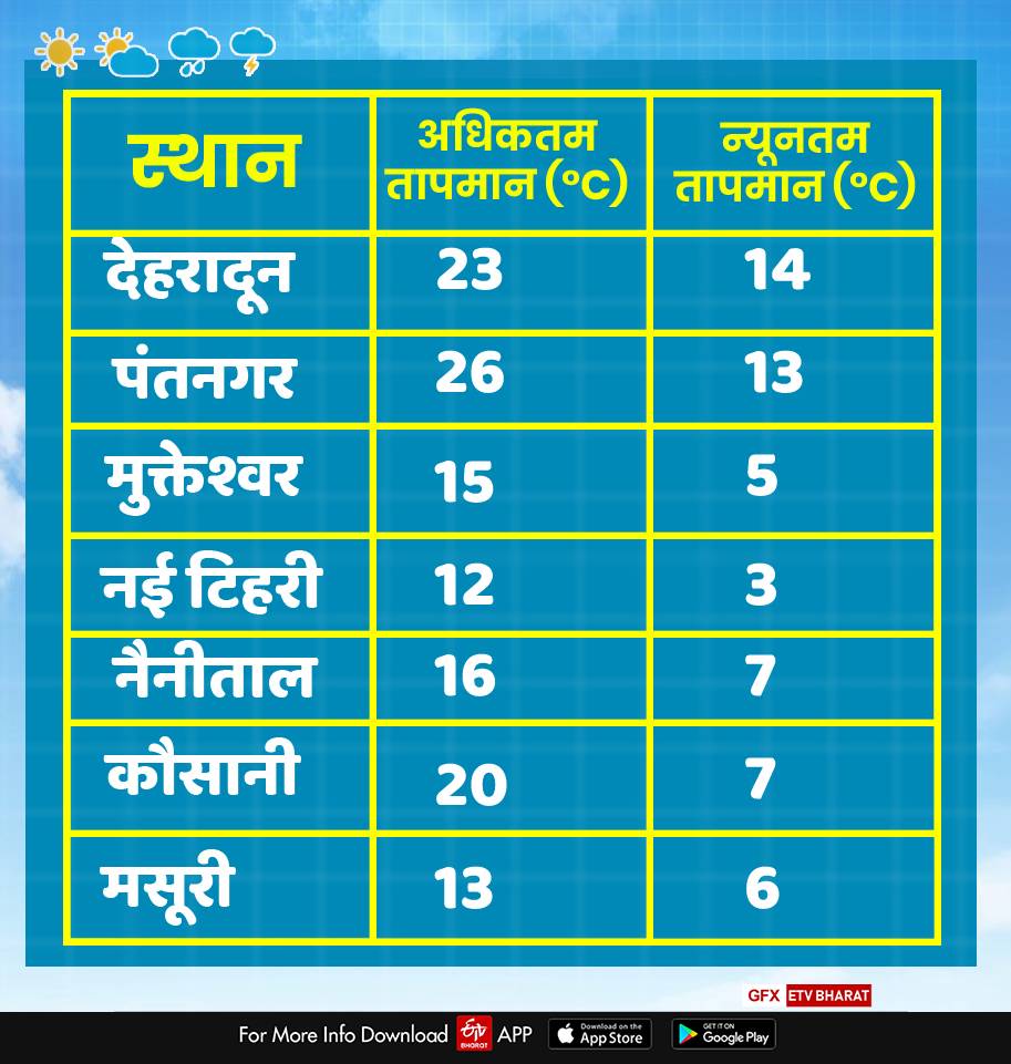 uttarakhand weather