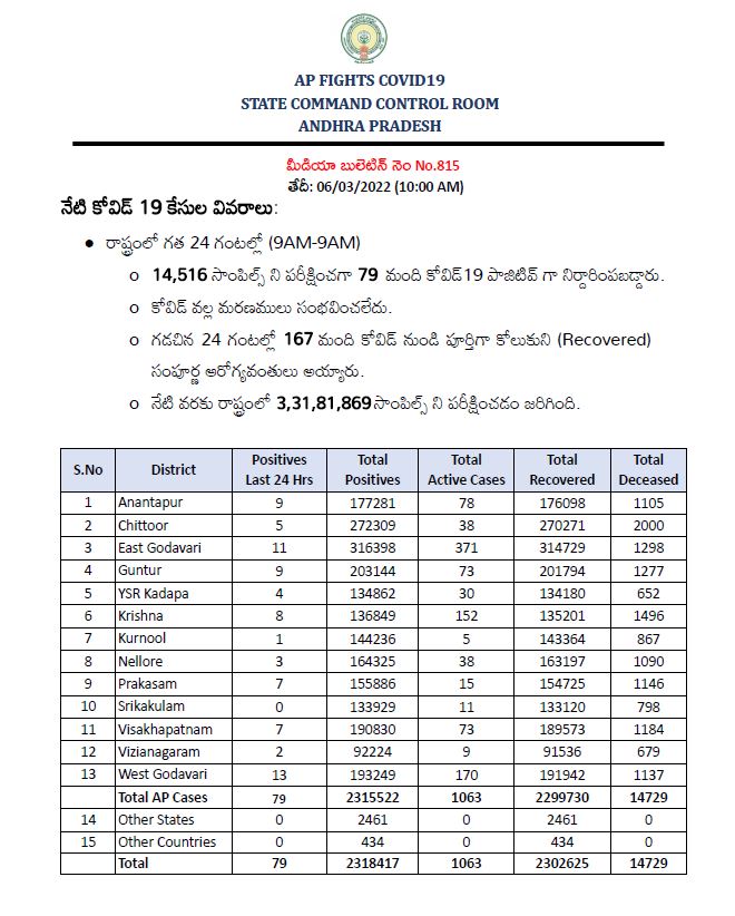 ఏపీ కరోనా బులిటెన్