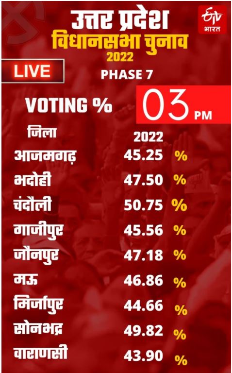 सातवें चरण के चुनाव में दोपहर 3 बजे तक 46.40 फीसदी मतदान.