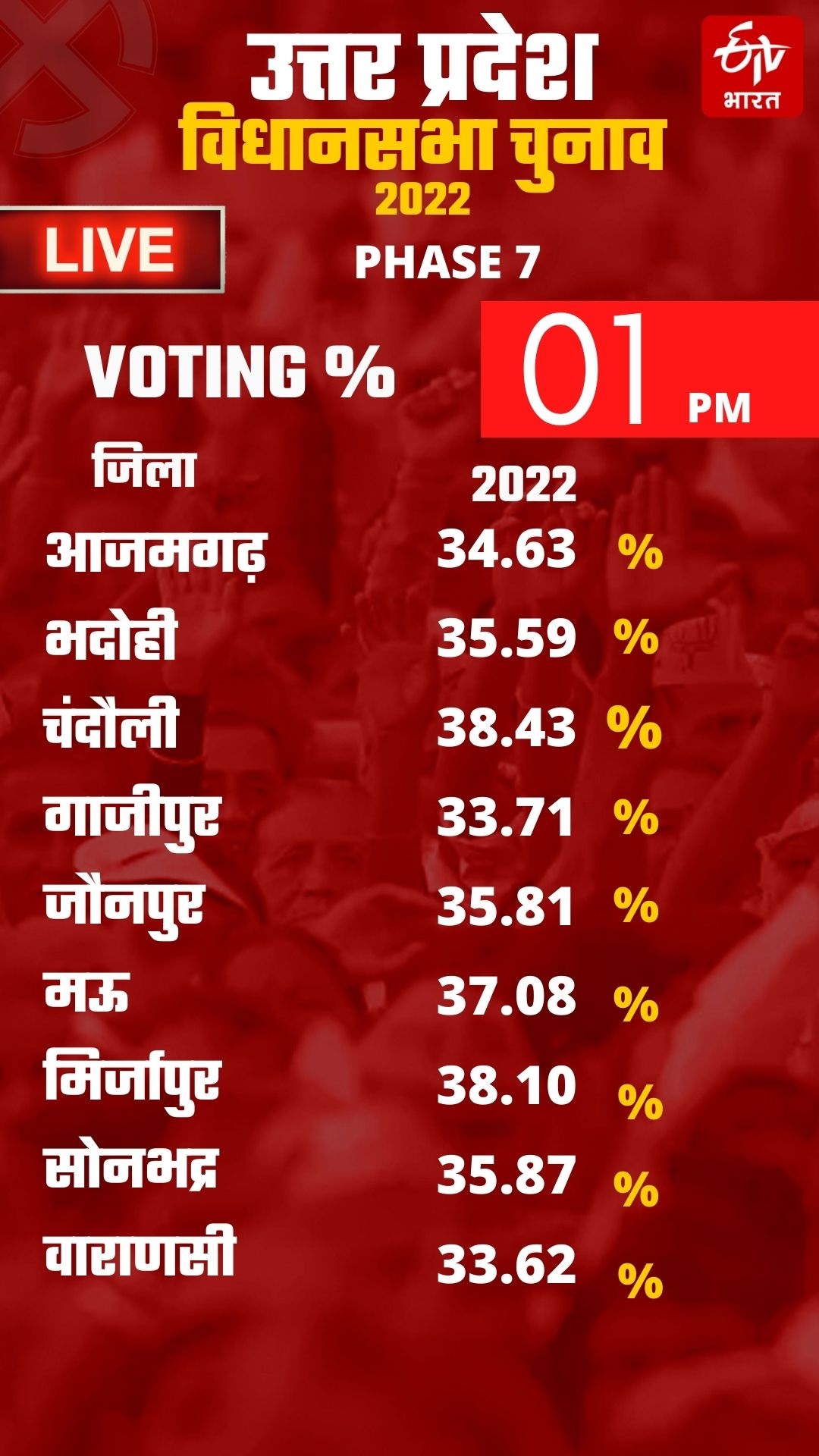 UP Elections 2022