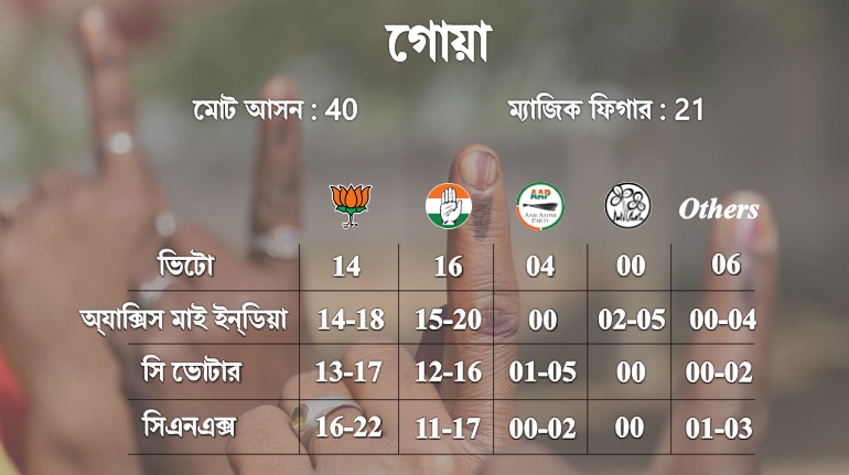 Goa Exit Poll 2022