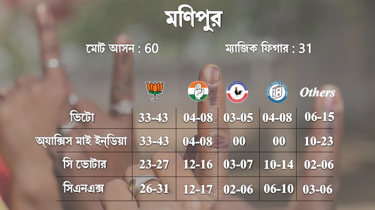 Manipur Exit Poll 2022