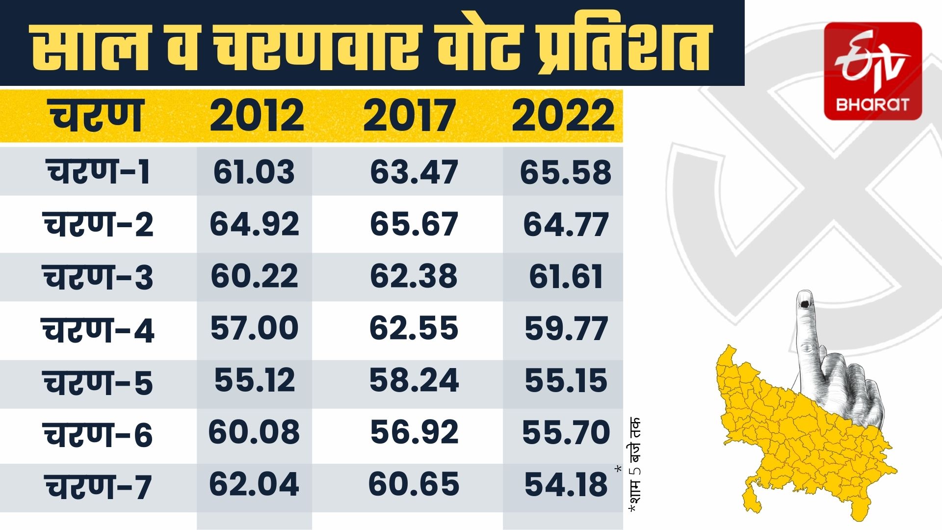 UP Polls 2022