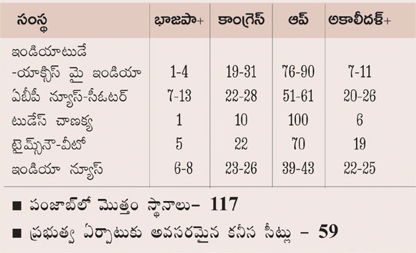 Exit Polls 2022