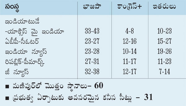 Exit Polls 2022