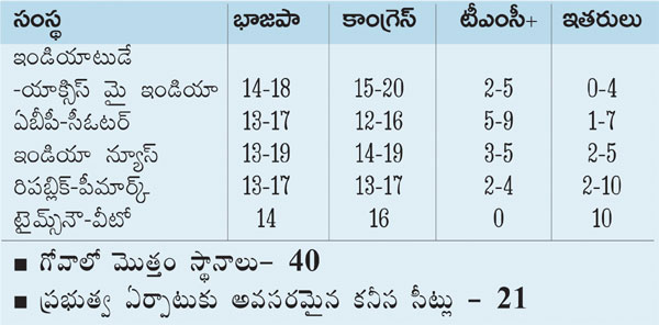 Exit Polls 2022