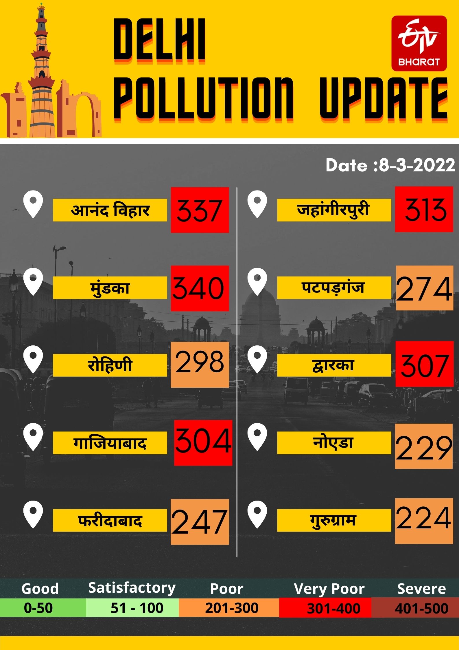 दिल्ली एनसीआर प्रदूषण स्तर