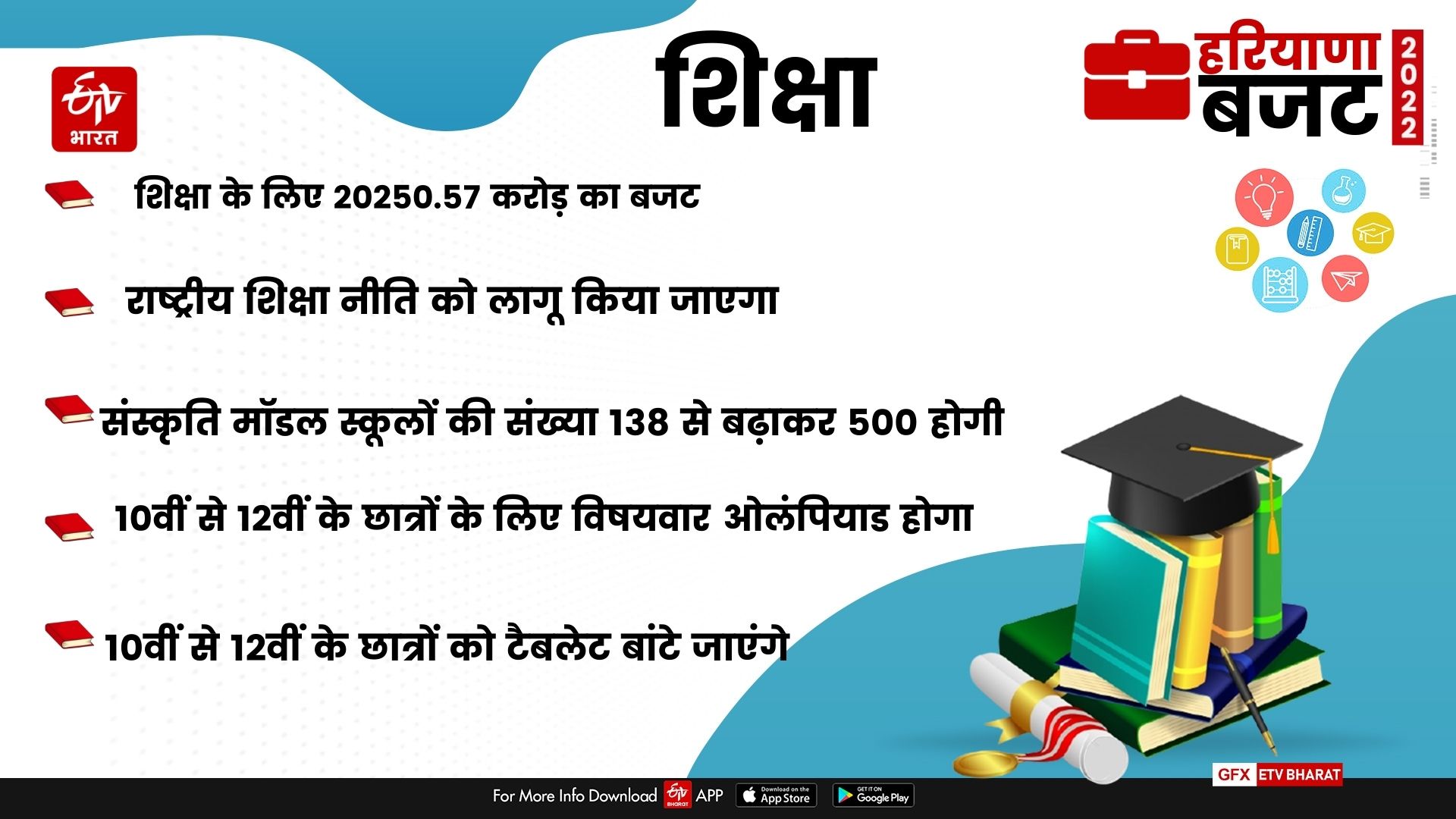 Haryana budget 2022