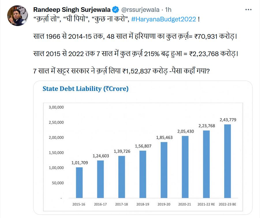 Surjewala tweet on Haryana budget