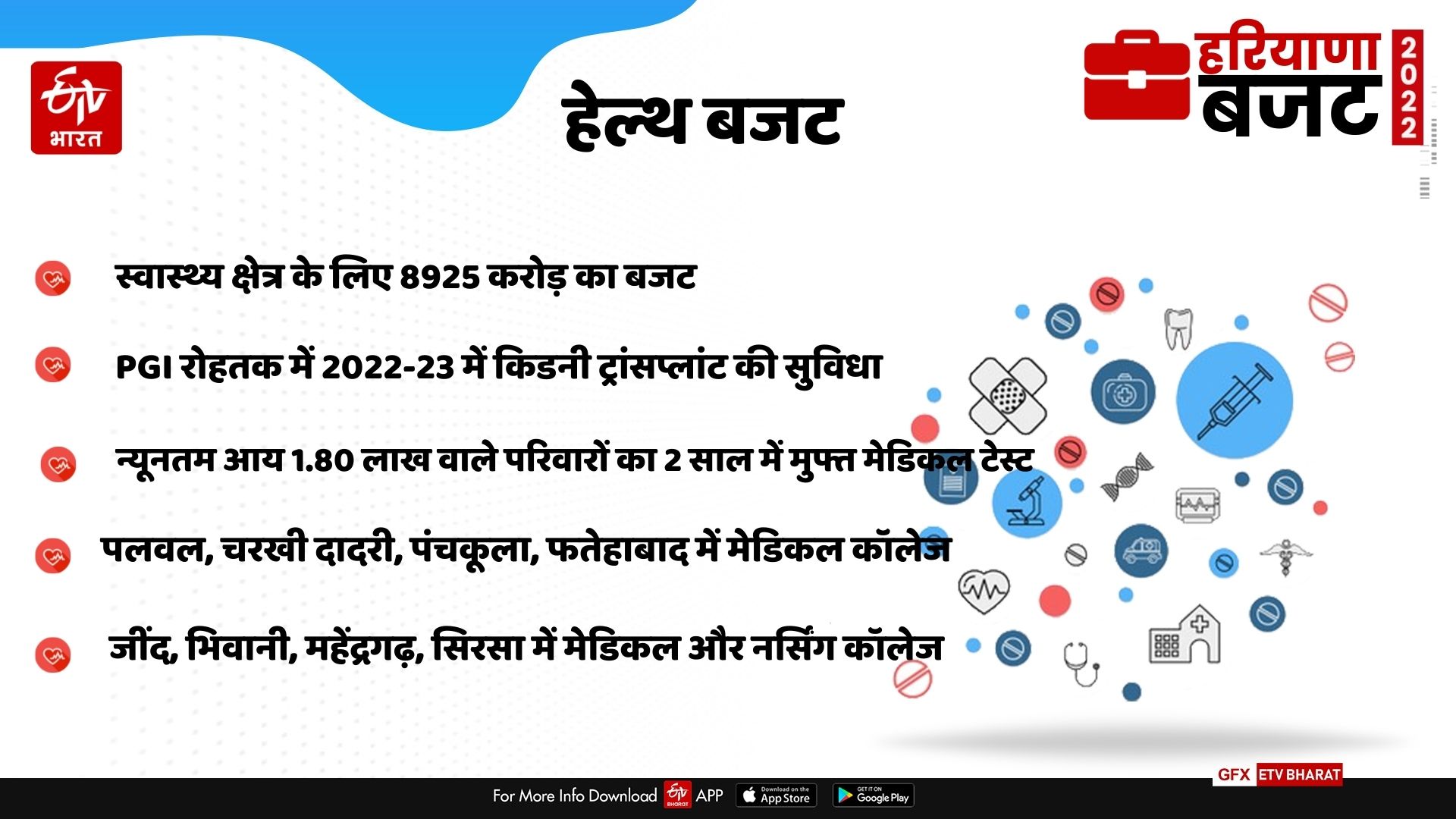 Haryana budget 2022