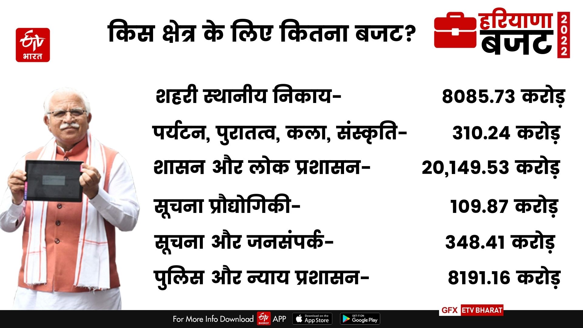 haryana budget 2022