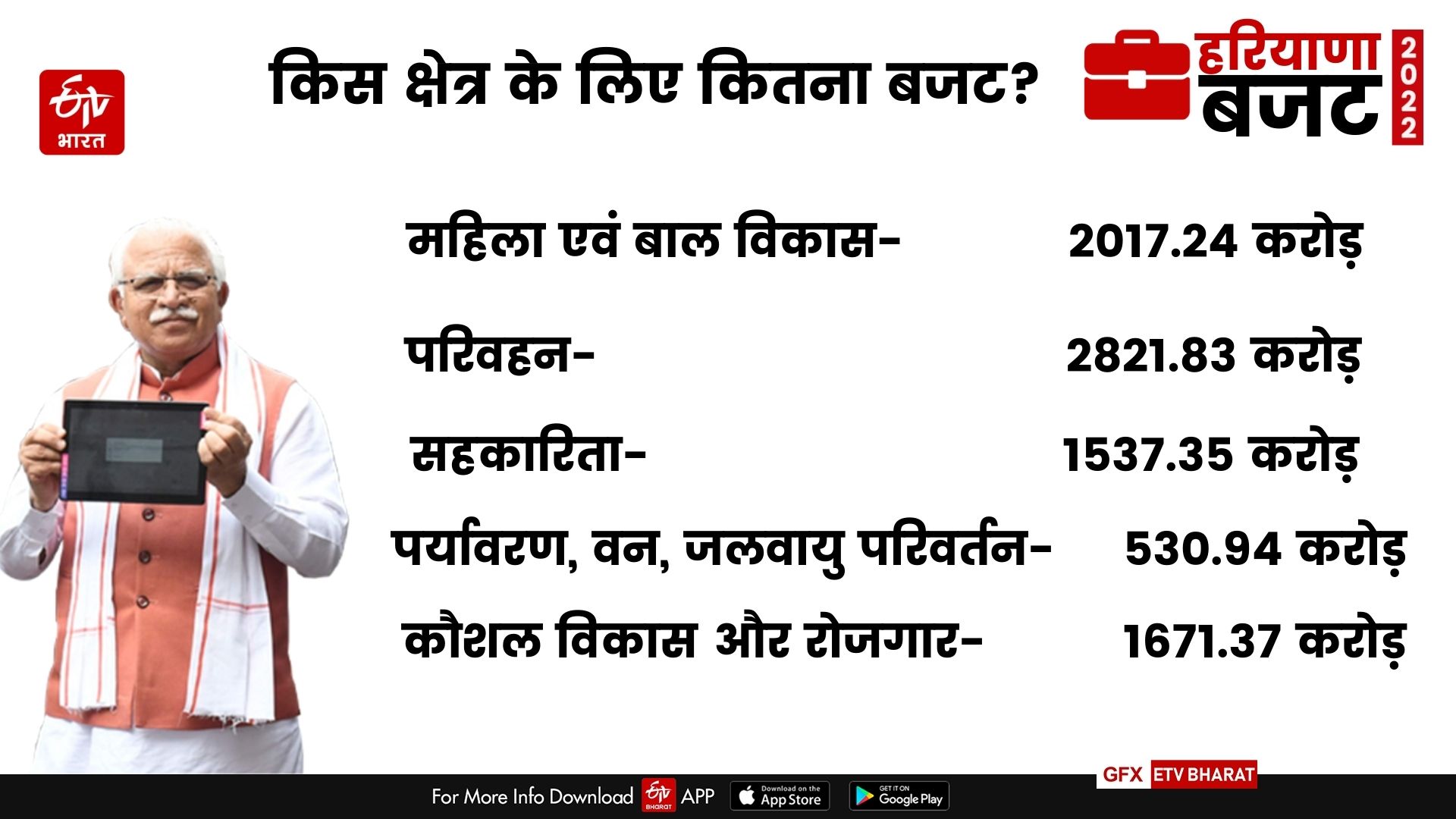 haryana budget 2022