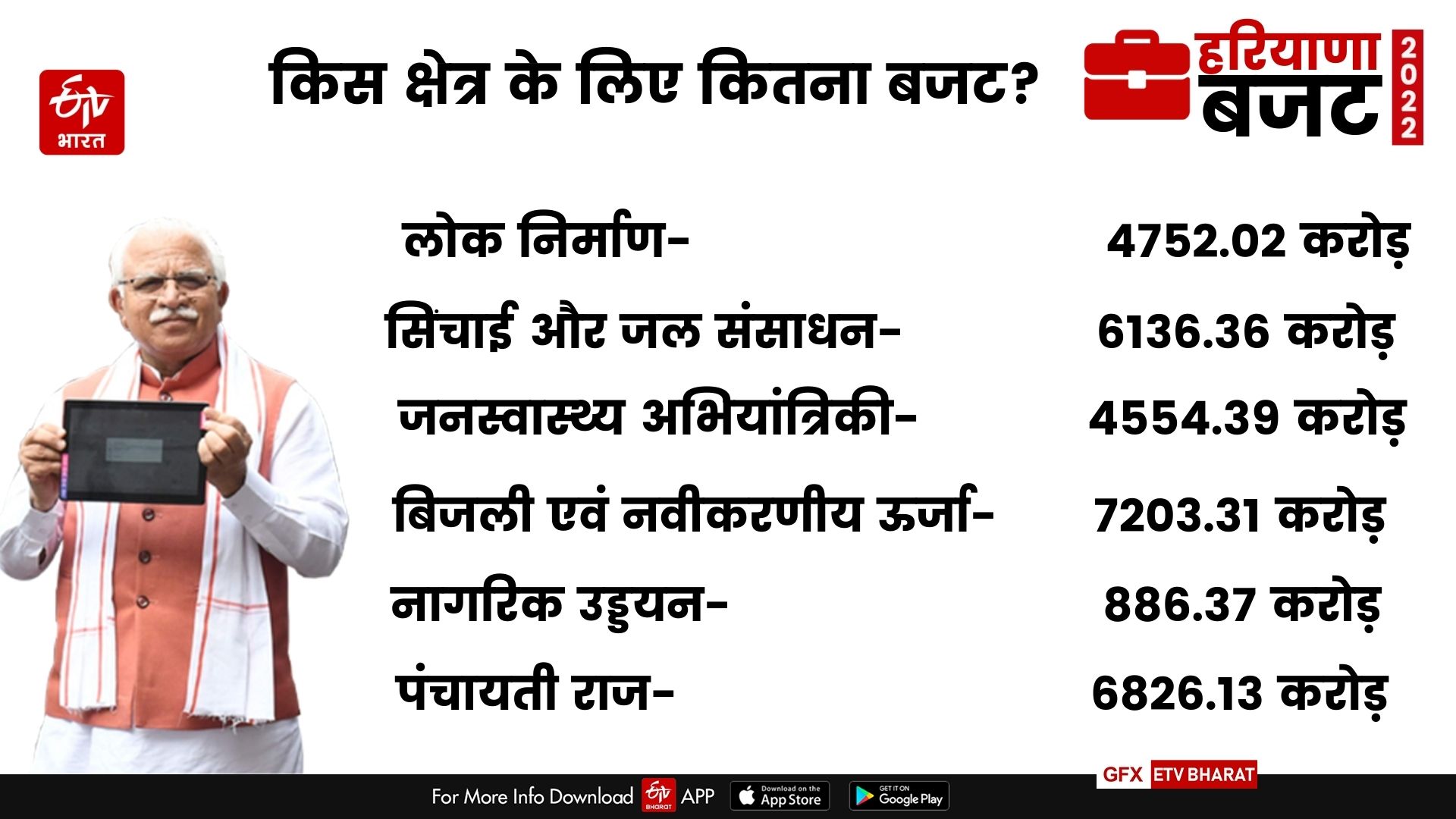 haryana budget 2022