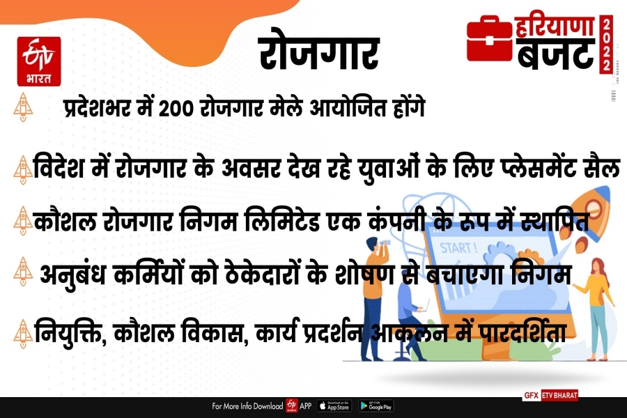 Haryana Budget 202