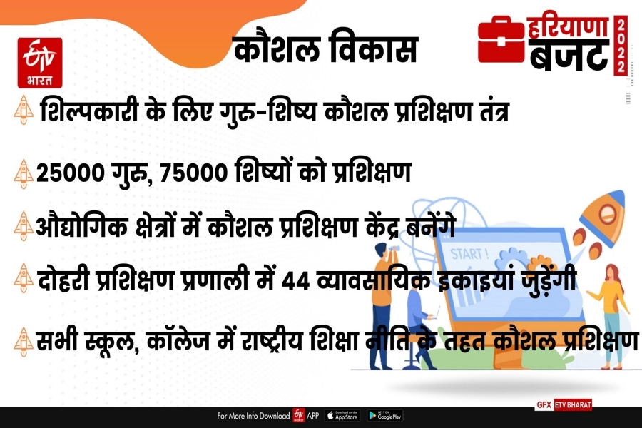 Haryana Budget 202